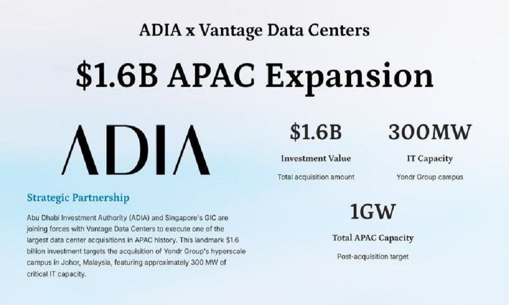 ADIA Joins $1.6B Investment in US Data Centre Firm